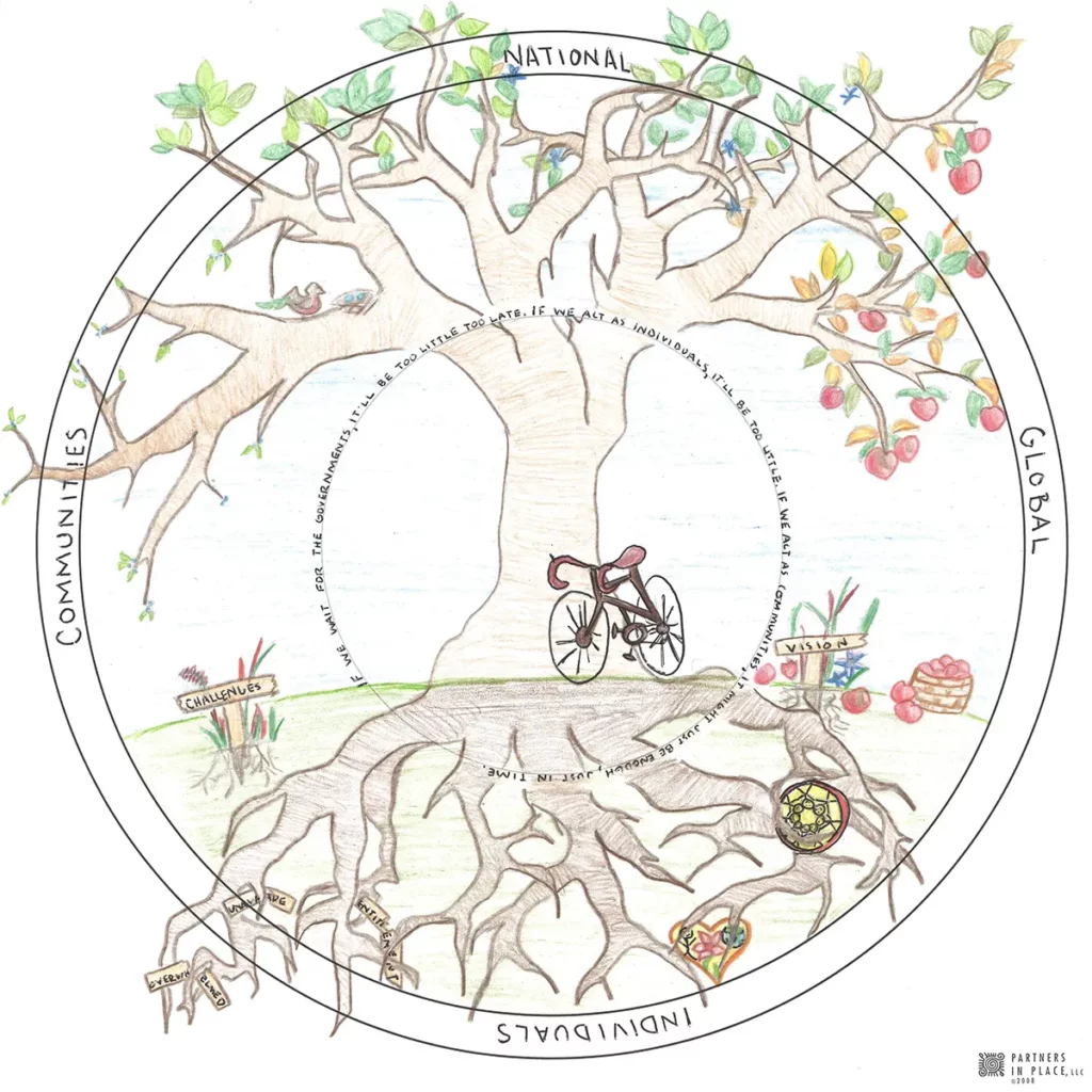 An example of a reflective wheel representing geographic scales.