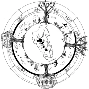 A wheel of the Yahara watershed